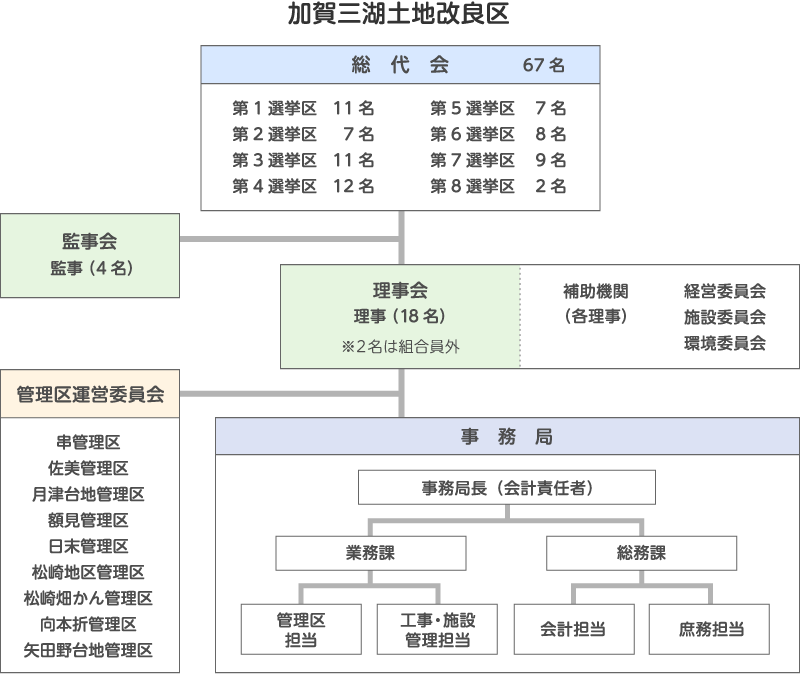 組織図